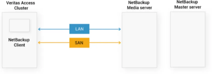 図 1-1 NetBackup と統合した Veritas Access の設定