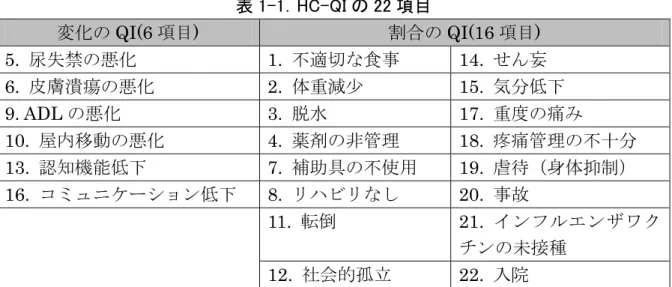 表 1-1．HC-QI の 22 項目  変化の QI(6 項目)  割合の QI(16 項目)  5.  尿失禁の悪化  1.  不適切な食事  14.  せん妄  6