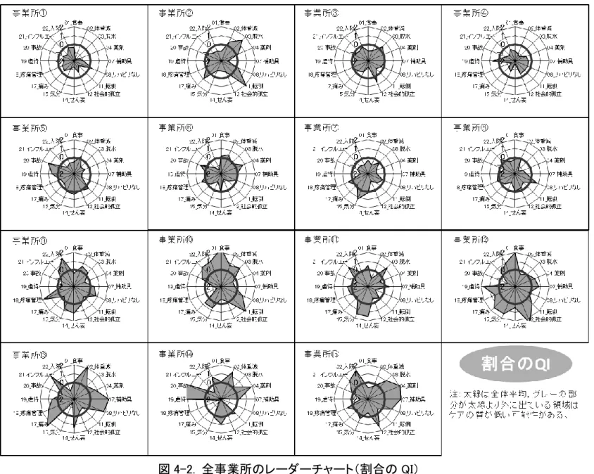 図 4-2.  全事業所のレーダーチャート（割合の QI） 
