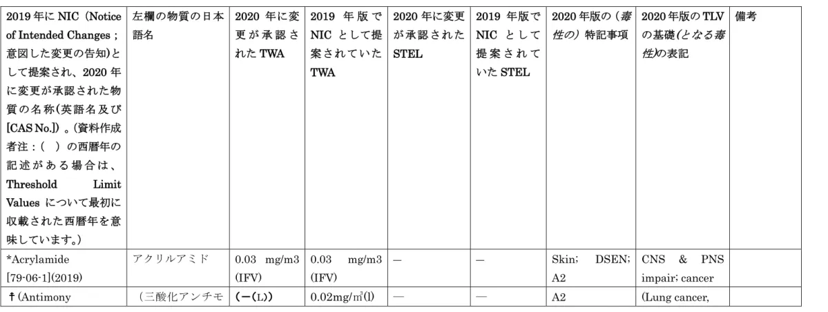 表 1  2019 年に NIC として提案され、2020 年に変更が承認された化学物質についての TLV 値、STE 値等 