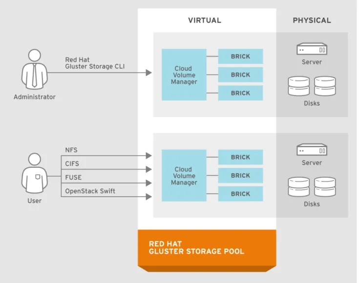 図 2.1 Red Hat Gluster Storage Architecture