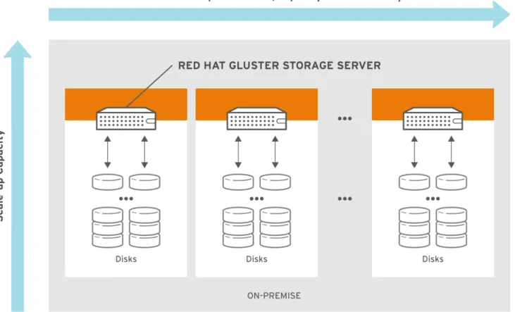 図 2.2  オンプレミス型アーキテクチャー向けの オンプレミス型アーキテクチャー向けの  Red Hat Gluster Storage