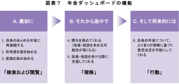 図 表 ７   年 金 ダ ッ シ ュ ボ ー ド の 機 能  