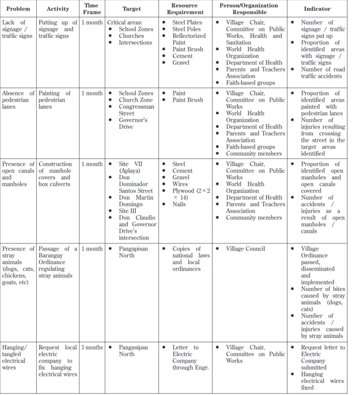 Table 1 The Community Action Plan for Injury Prevention IndicatorPerson/Organization  ResponsibleResource RequirementTargetTime FrameActivityProblem   Number of  signage / traffic  signs put up   Proportion of  identified areas  with signage /   traffic si