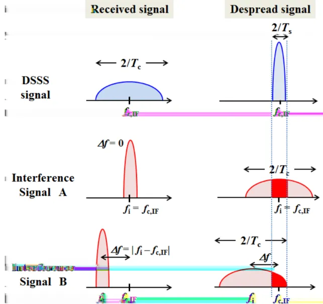 図 2.2: DSSS システムの逆拡散モデル