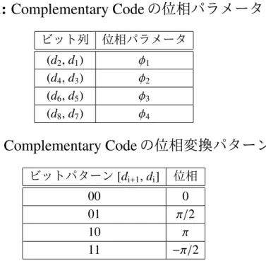 表 2.1: Complementary Code の位相パラメータ ビット列 位相パラメータ (d 2 , d 1 ) ϕ 1 (d 4 , d 3 ) ϕ 2 (d 6 , d 5 ) ϕ 3 (d 8 , d 7 ) ϕ 4 表 2.2: Complementary Code の位相変換パターン ビットパターン [d i + 1 , d i ] 位相 00 0 01 π/ 2 10 π 11 −π/ 2 次に，CCK 変調の逆拡散に用いる整合フィルタが図 2.5 に示す FIR（Finite Impu