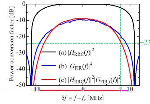 図 2.6: BPF と FIR フィルタによる狭帯域干渉波の電力変換係数 2.2.4 OFDM システムのパケット誤り率 OFDM システムについても， IEEE802.11g[20] で規定されている通信パラメータに基 づいて PER の推定方法を説明する．ただし，本研究ではディジタル変調方式そのもの の特性を DSSS や CCK と比較するため，本節では， IEEE802.11 で用いられている誤り 訂正やインタリーブが適用されていない場合の評価方法について述べる． OFDM は直 交する複数のサブ