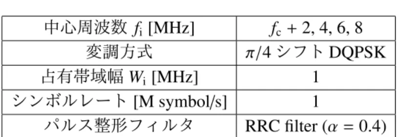 表 2.4: 狭帯域干渉波のパラメータ 中心周波数 f i [MHz] f c + 2, 4, 6, 8 変調方式 π/ 4 シフト DQPSK 占有帯域幅 W i [MHz] 1 シンボルレート [M symbol / s] 1 パルス整形フィルタ RRC filter ( α = 0 