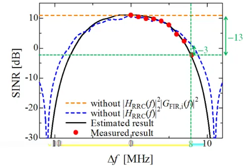図 2.11: CCK システムの PER = 0.01 に必要な SINR