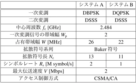表 3.1: 測定に用いた DSSS システムの諸元 システム A システム B 一次変調 DBPSK DQPSK 二次変調 DSSS DSSS 中心周波数 f c [GHz] 2.484 一次変調信号の帯域幅 W p 2 占有帯域幅 W [MHz] 26 22 拡散符号系列 Baker 符号 拡散符号長 N c 13 11 シンボルレート R s [M symbol / s] 2 1 最大伝送速度 V [Mbps] 2 アクセス制御方式 CSMA / CA