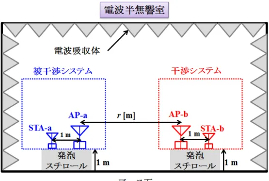 図 3.2: 電波半無響室内における干渉特性の測定系