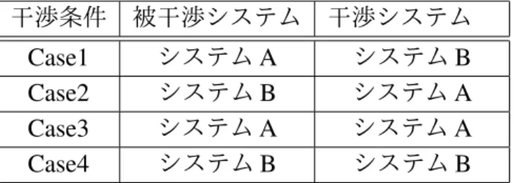 表 3.2: DSSS システム間の干渉特性の測定条件 干渉条件 被干渉システム 干渉システム  Case1 システム A システム B Case2 システム B システム A Case3 システム A システム A Case4 システム B システム B 被干渉システム及び干渉システムには表 3.1 に示すシステム A / B を用い，表 3.2 に示す Case1 ∼ 4 の 4 つの干渉条件に対して干渉特性を測定した．ここで，システム A / B は，一 次変調に DBPSK （ Di ﬀ erent