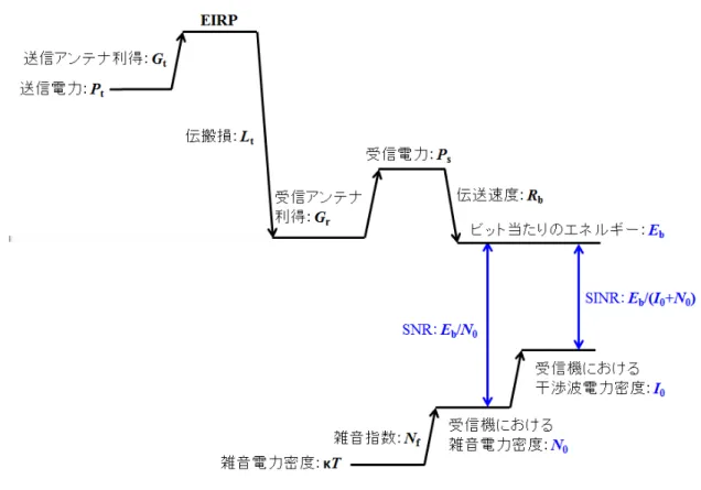 図 1.3: 無線回線設計におけるレベルダイアグラム（出典：文献 [32] ）