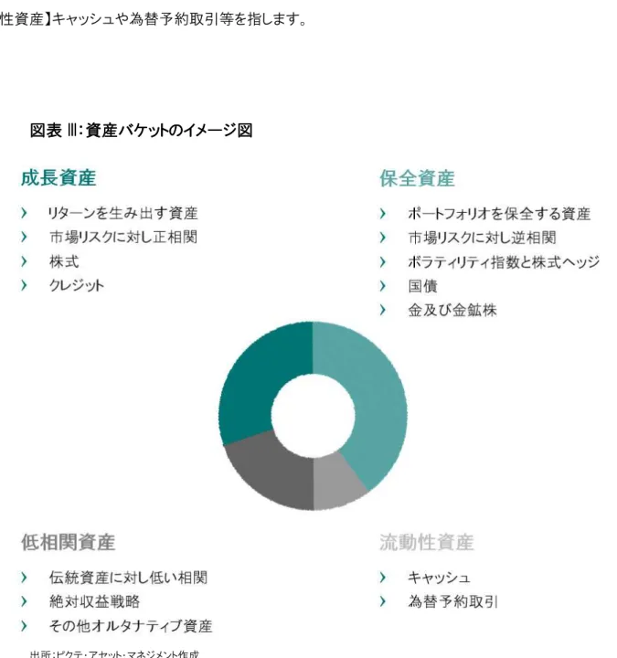 図表 図表 III III： III III ： ： ：資産 資産 資産 資産バケットのイメージ バケットのイメージ バケットのイメージ バケットのイメージ図 図 図 図