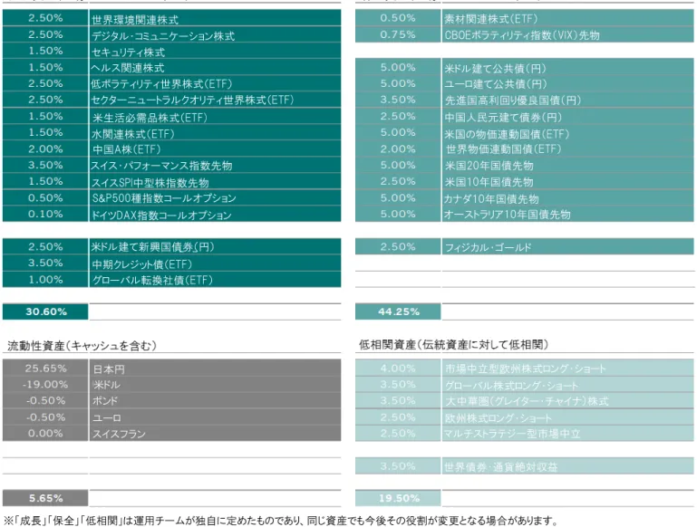 図表 VIII VIII： VIII VIII ： ： ：クアトロ クアトロ クアトロ クアトロ – –アセットアロケーションの – – アセットアロケーションの アセットアロケーションの 目標 アセットアロケーションの 目標 目標 目標