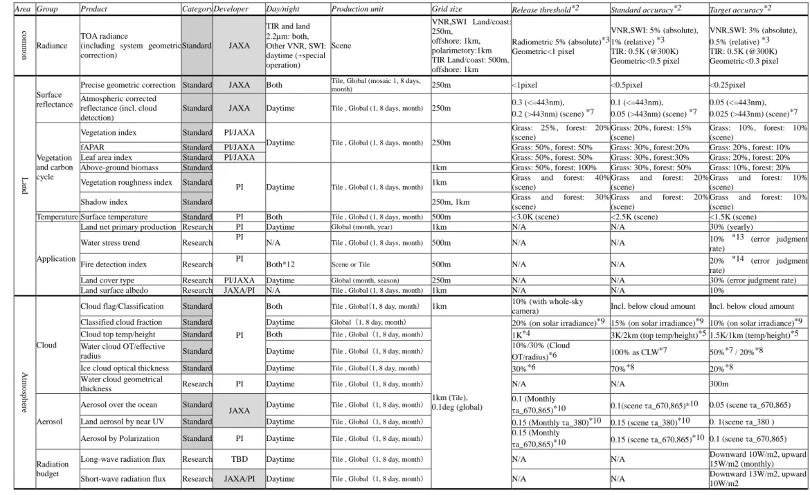 Table 8: Geophysical Products of GCOM-C (1/3) 