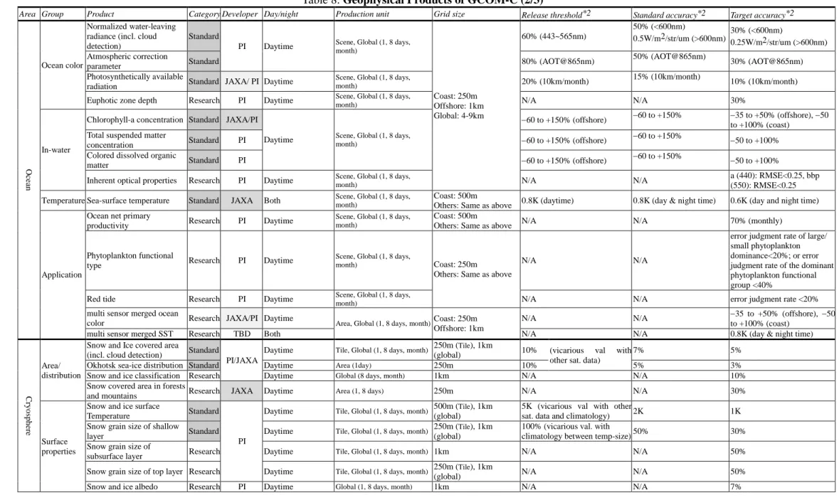 Table 8: Geophysical Products of GCOM-C (2/3) 