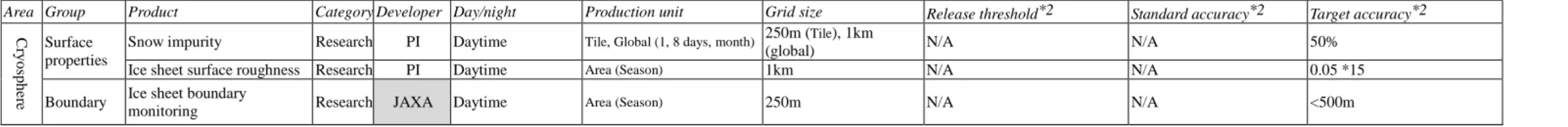 Table 8: Geophysical Products of GCOM-C (3/3) 