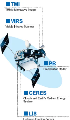 Figure 1 Overview of the TRMM Satellite and the Five on board Sensors 
