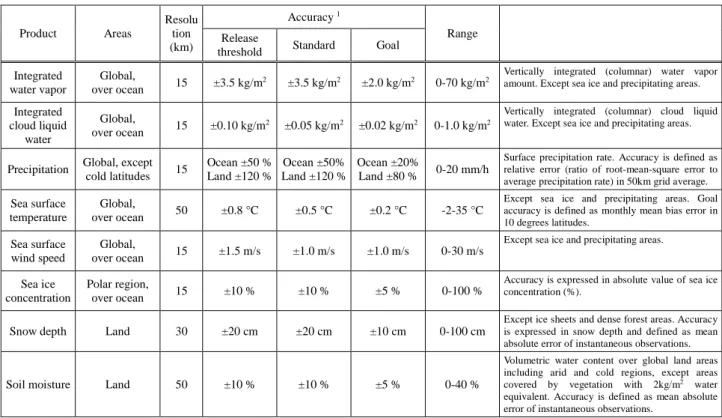 Table 6: Standard Geophysical Products of GCOM-W  Product Areas  Resolution  (km)  Accuracy  1 Range Release 