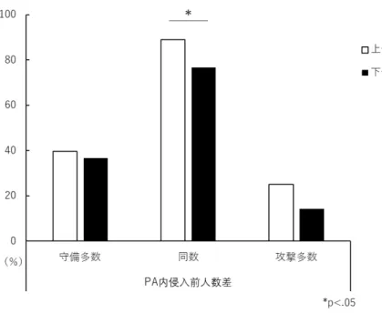 図 10 PA 内侵入前の攻撃選手と守備選手の人数差別における PA 内侵入選手がパスを受ける前の位置の比較（ PA 外）