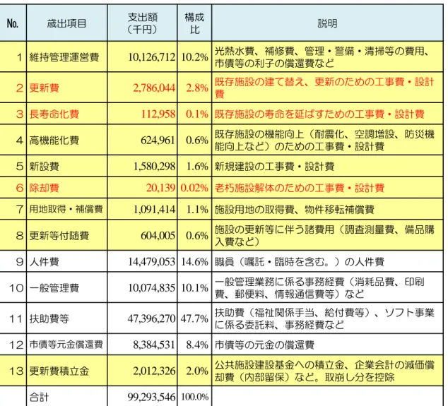 表 2-6-2 共施設 セットマネ メント 視 見 熊谷 出決算 哫 2-6-2  共施設 セットマネ メント 視 見 熊谷 出決算 構 比 №出目支出千構比明1維持管理営費10,126,712 10.2%熱水費補修費管理ヷ警備ヷ清掃等 費用債等利子償還費2更新費2,786,0442.8%既施設建替え更新 工ㅙ費ヷ設計費3長命費112,9580.1%既施設命延工ㅙ費ヷ設計費4高機能費624,9610.6%既施設機能向ㄥ耐震空調増設防災機能向ㄥ工ㅙ費ヷ設計費5新設費1,580,2981.6%新規建設工ㅙ費ヷ設