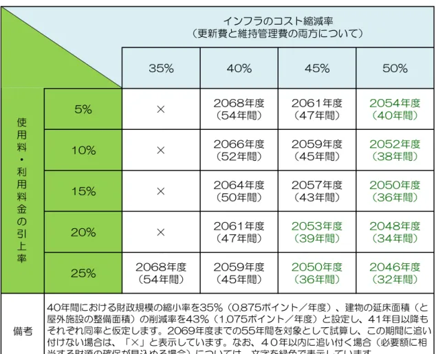 表 5-2  更新費用 必要 源 確保 追い付 追い付 数 特 ンフラ コ ト縮減 ㅖ防保全や長 命 う 術的手法 応 い部 い 適 限 超え リ ベヸ メンテナン 的手法 う 老朽 等 潜唀的 険 状態 あ ンフラ 増え う 結果的 経済的 担 回避 引 換え 老朽 等 起因 リ 険 性 大 う 表 基 デヸタ 参考 ンフラ 更新費 維持管理費 間 い ％縮減 施設 使用料ヷ利用料金 均 ％引 ㄥ 場 い 試算 頁ㆌㄦ 哫 5-2 5-2 及 5-2 う 前提条 件 ㆌ 必要 確保 追い付 いう結果 出3