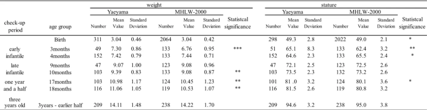 Table 3 Comparison of male weight (kg) and stature (cm) between National Growth Standard and Yaeyama