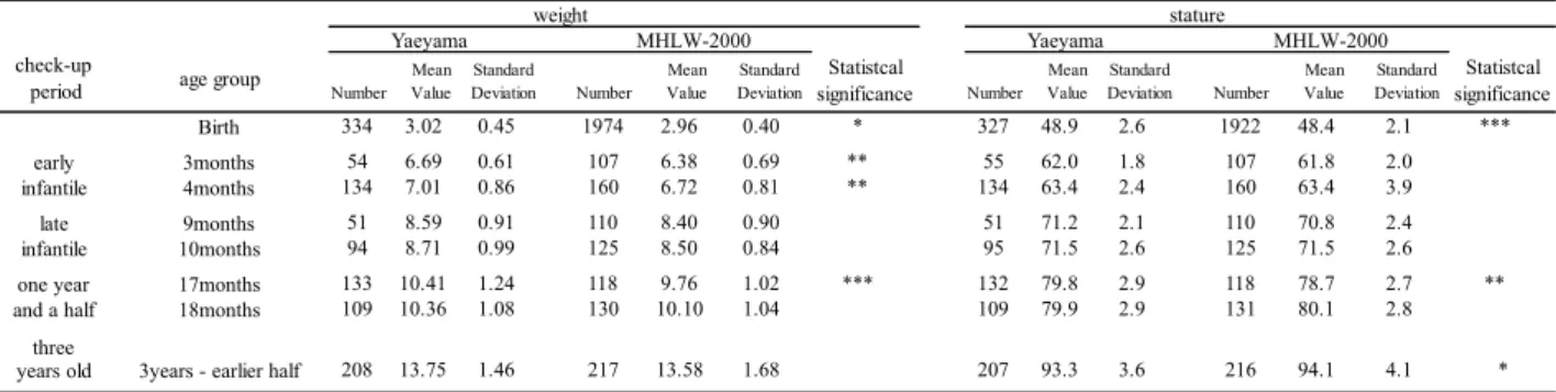 Table 4 Comparison of female weight (kg) and stature (cm) between National Growth Standard and Yaeyama