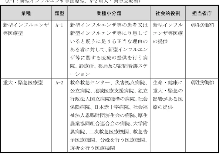 表 特定接種 対象 得 業種 職務 い 41 表特定接種対象得 業種 職務 い特定接種対象得者範や総数接種等新型ン ン 等 生時 府対策本部い生状況等応軟決定生時速や接種体制整備府基本的考え方参考特定接種対象得業種職種い整理業所所在限特定接種録業者      A 療A-1新型ンン等療型A-2大緊急療型業種類型業種小類社会的役割担当省庁新型ンン等療型 A-1 新 型ンン等患 者 又新 型ンン等患い疑 う足当理 由あ者対新型ンン等療提 供行 う 病院診療所薬局及訪問護ン 新型ンン等療提供 厚生労働省大緊急療型A