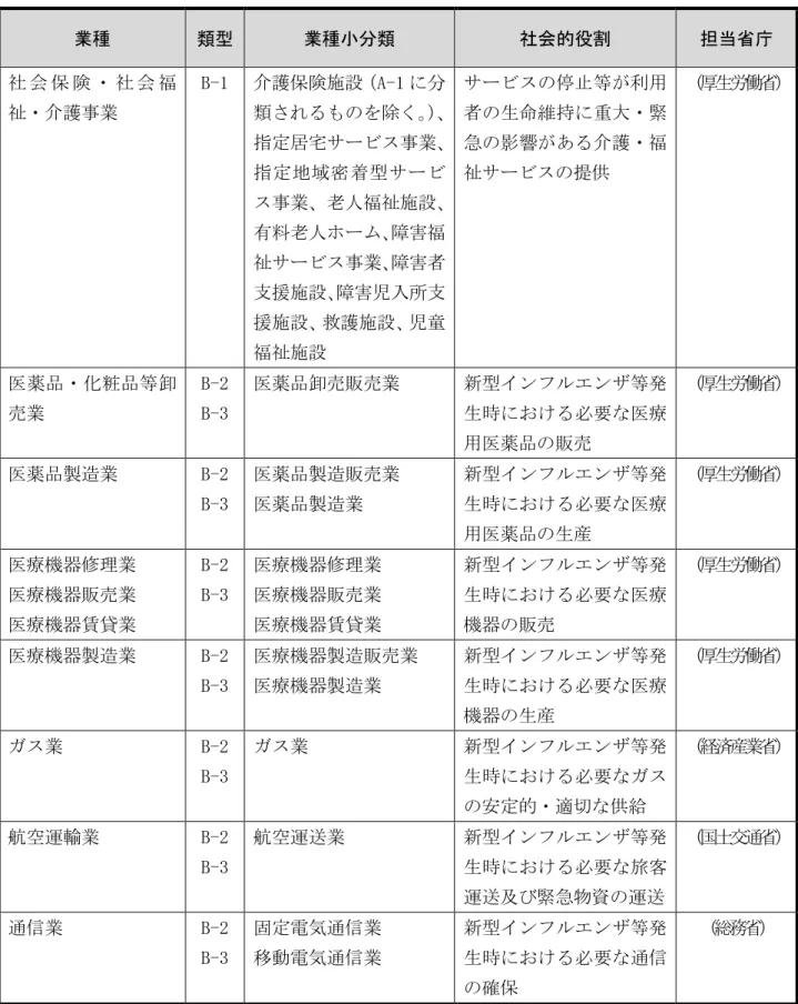 表 特定接種 対象 得 業種 職務 い 42 B 国民生活国民経済安定B-1護福 祉 型B-2指定 公共機型B-3指 定 公 共 機 類型 B-4 社会 ン 型 B-5 他業種類型業種小類社会的役割 担当省庁社 会 保 険社 会 福祉護業 B-1 護保険施設A-1類除指定居宅業指 定 地 域 密 着 型業老人福祉施設料老人害福祉業害者支援施設害児入所支援施設救護施設児童福祉施設 停等利用者生維持大緊急影響あ護福祉提供 厚生労働 省薬品化 粧品等 卸売業 B-2 B-3 薬品卸売売業 新型ンン等生時必要療用薬