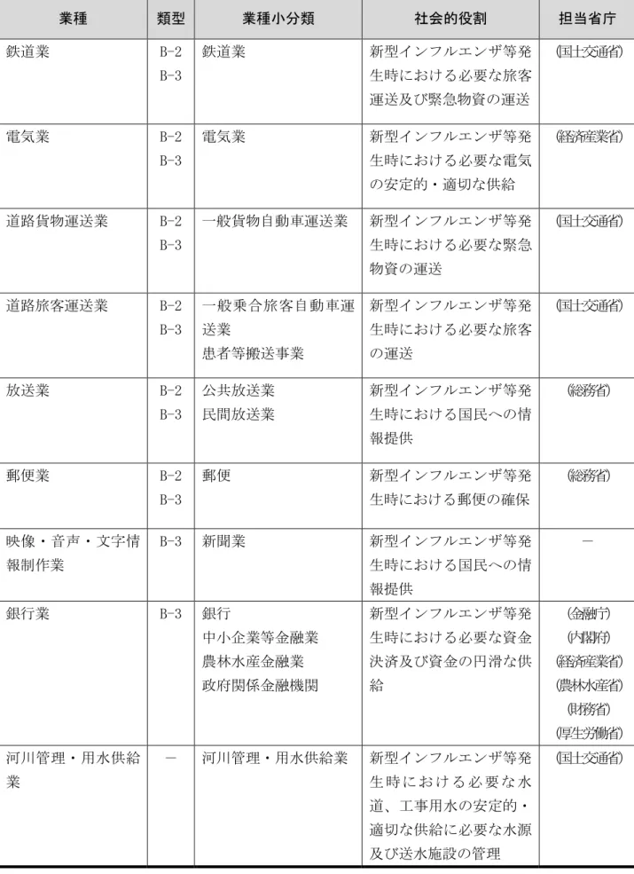 表 特定接種 対象 得 業種 職務 い 43 業種類型業種小類 社会的役割 担当省庁鉄遈業 B-2 B-3 鉄遈業 新型ンン等生時必要旅運送及緊急物資運送 国土交通 省電気業 B-2 B-3 電気業 新型ンン等生時必要電気定的適供給 経済産業省遈路物運送業 B-2 B-3 般物自動車運送業 新型ンン等生時必要緊急物資運送 国土交通省遈路旅運送業B-2 B-3 般 乗 合 旅自 動 車 運送業患者等搬送業新型ンン等生時必要旅運送国土交通省送業 B-2 B-3 公共送業 民間送業 新型ンン等生時国民情報提供 総