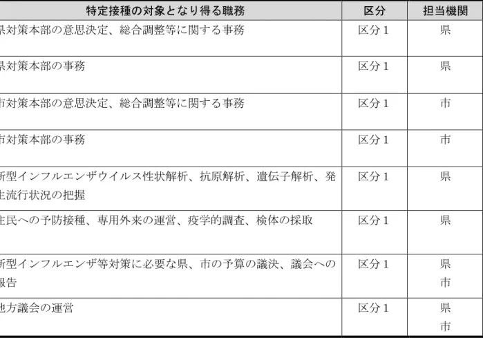 表 特定接種 対象 得 業種 職務 い 46 特定接種対象得 国家公務員及 地方公務員     特定接種対象得新型ンン等対策 職務 い 当 者あ     新型ンン等生対応必要職務                 ＝新型ンン等生生又増加職務     新型ンン等生わ行的実施強求国民緊急生保護秩序維持目的業務や国家危機管理職務     民間録業者様職務   新型ンエン等生対応必要職務特定接種対象得職務担当機関対策本部意思決定総合調整等務対策本部務 対策本部意思決定総合調整等務 対策本部務新型ンン性状解析抗原解析遺