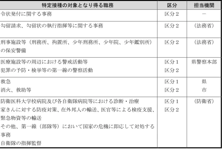 表 特定接種 対象 得 業種 職務 い 47    新型ンエン等生 関わ 行政 的 実施 強求国民緊急生命保護秩序維持目的業務や国家 危機管理関職務特定接種対象得職務担当機関状付務－勾留請求勾留状執行指揮等務法務省刑施設等刑務所拘置所少刑務所少院少鑑所保警備法務省療施設等周辺警活動等 犯罪予防検挙等第線警察活動  警察本部 救急消火救等防衛科大学校病院及各自衛隊病院等診断治療 家対防疫対策在外邦人輸送官等検疫支援緊急物資等輸送 他第線部隊等い国家危機即応対処務 自衛隊指揮監督 防衛省   民間録業者同様業務