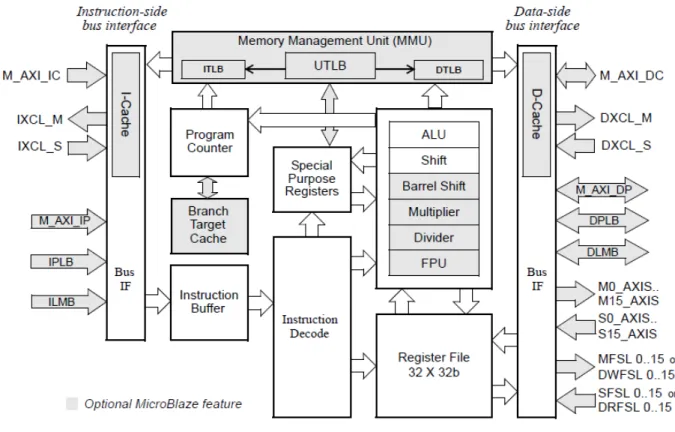図  40 : MicroBlaze  コアのブロック図   