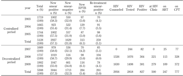Table 1 TB case finding for centralized period (2003-2005) and decentralized period (2007-2009) on  CPTon ARTat HIV ClinicHIV PositiveHIV TestedHIV CounseledRe-treatment smear- positive n (%)New EPTBn (%)New smear-negative n (%)New smear positiven (%)Total