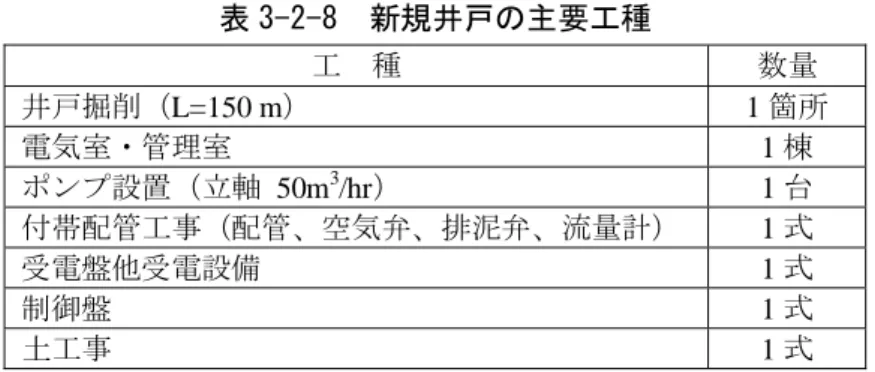 表 3-2-8  新規井戸の主要工種  工  種 数量 井戸掘削（L=150 m）  1 箇所  電気室・管理室  1 棟  ポンプ設置（立軸  50m 3 /hr ） 1 台 付帯配管工事（配管、空気弁、排泥弁、流量計） 1 式 受電盤他受電設備 1 式 制御盤 1 式 土工事  1 式  (3) 送水管計画・付帯施設計画  ①  管種・管径  管種は、ガイドラインに示される鋼管、 PVC 管、ダクタイル管の内、 UNDP および WBWD により 2011 年に施工された管種と同じである鋼管を採用する。