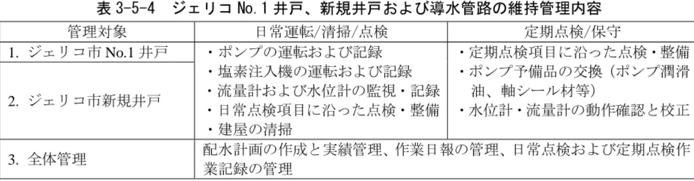 表 3-5-4  ジェリコ No.1 井戸、新規井戸および導水管路の維持管理内容  管理対象  日常運転/清掃/点検  定期点検/保守  1.  ジェリコ市 No.1 井戸  2