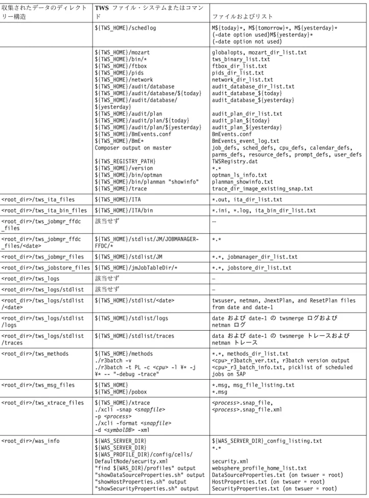 表 5. UNIX における収集されたデータの構造 ( 続き ) 収集されたデータのディレクト