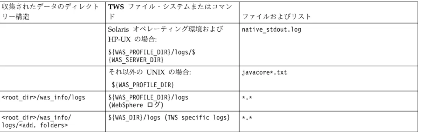 表 5. UNIX における収集されたデータの構造 ( 続き ) 収集されたデータのディレクト リー構造 TWS ファイル・システムまたはコマンド ファイルおよびリスト Solaris オペレーティング環境および HP-UX の場合 : ${WAS_PROFILE_DIR}/logs/$ {WAS_SERVER_DIR} native_stdout.log それ以外の  UNIX の場合 : ${WAS_PROFILE_DIR} javacore*.txt &lt;root_dir&gt;/was_info