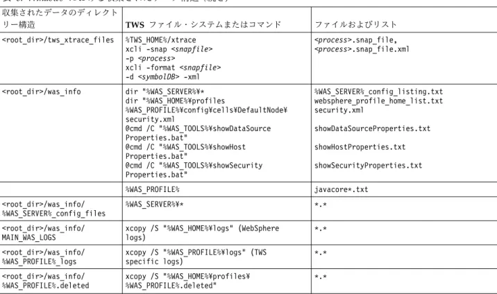 表 6. Windows における収集されたデータ構造 ( 続き ) 収集されたデータのディレクト