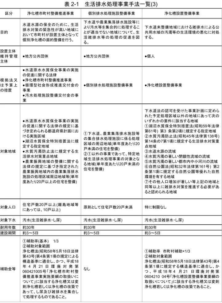 表 2-1 生活排水処理事業手法 覧 (3) 取 浄 槽市璼村整備推進 業 個別排水処理施設整備 業 浄 槽設置整備 業 目的 水 水 源 保 全 生 活排 水 対 策緊 急 性高 い 地 域 い 市璼村 設置主体 個別浄 槽 面的整備を行う 水 や 農 業 集 落 排 水 施 設 等汚水等を集的処理 こ適 当い 地 域い 生活 雑 排 水 等処 理進 を 水 曑 整 備 地 域 け 雑 排 水共用水域汚濁等生活環境悪 対処 設置主体 維 持 管 理 主体 ● 地方 共団体 ● 地方 共団体 ● 個人 根 
