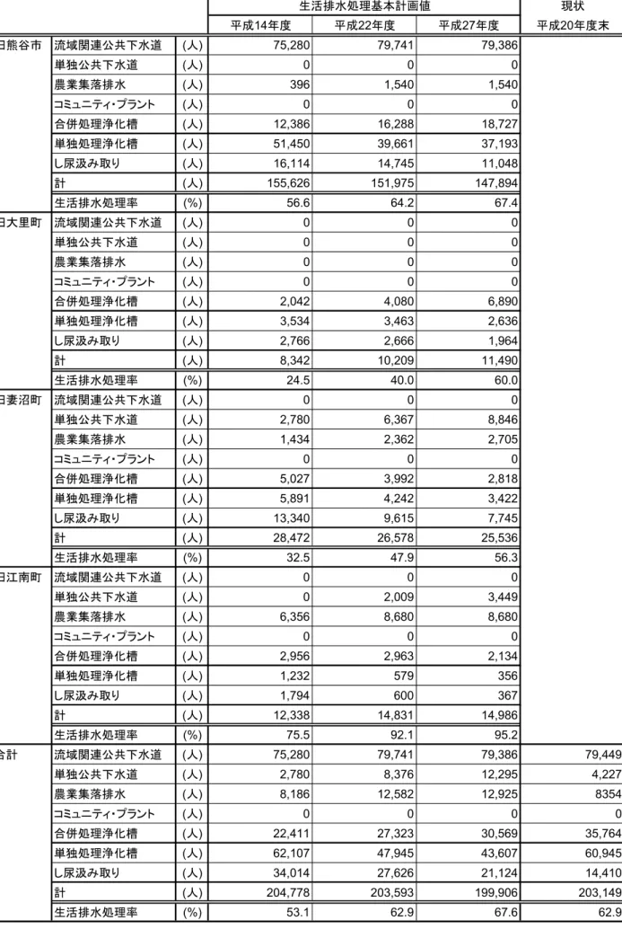 表  3-2 現構想の生活排水処理人口 生活排水処理率 旧市 生活排水処理基曓計璽値 現状 成 14 成 22 成 27 成 20 曒 旧熊谷市 流域関連 共 水 ( 人 ) 75,280 79,741 79,386 独 共 水 ( 人 ) 0 0 0 農業集落排水 ( 人 ) 396 1,540 1,540 ( 人 ) 0 0 0 併処理浄 槽 ( 人 ) 12,386 16,288 18,727 独処理浄 槽 ( 人 ) 51,450 39,661 37,193 汲 ( 人 ) 16,114 14,74