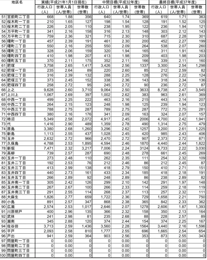 表  3-12 地区別人口 世帯構成人員及び世帯数の設定値 地 実績 ( 成 21 1 暻 1 日現在 ) 中間目標 ( 成 32 ) 最終目標 ( 成 37 ) 行政人口 世帯人員 世帯数 行政人口 世帯人員 世帯数 行政人口 世帯人員 世帯数 ( 人 ) ( 人 / 世帯 ) ( 世帯 ) ( 人 ) ( 人 / 世帯 ) ( 世帯 ) ( 人 ) ( 人 / 世帯 ) ( 世帯 ) 51 宮前璼 目 668 1.88 356 640 1.74 369 619 1.71 363 52 桜木璼 目 210
