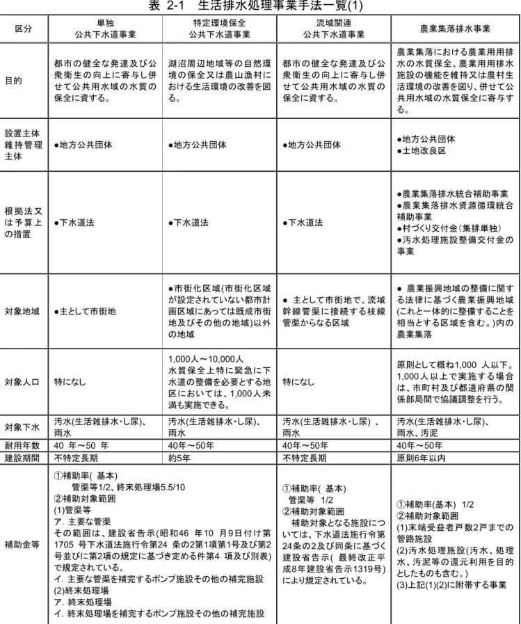 表  2-1 生活排水処理事業手法 覧 (1)   独 共 水 業 特定環境保全共水 業 流域関連共水 業 農業集落排水 業 目的 都 市 健 全 及 び衆 衛 生向寄 併 共 用 水 域 水 質 保全 資 湖 沼 周 辺 地 域 等 自 然 環境保 全 又農 山 漁 村け生活環境改善を 都 市 健 全 及 び衆 衛 生向寄 併共 用 水 域水 質保全資 農 業 集 落 け 農 業 用 用 排水水 質 保 全 農 業 用 用 排 水施 設機 能 を 維 持 又農 村 生活環境改善を併共 用 水域水質保 全寄