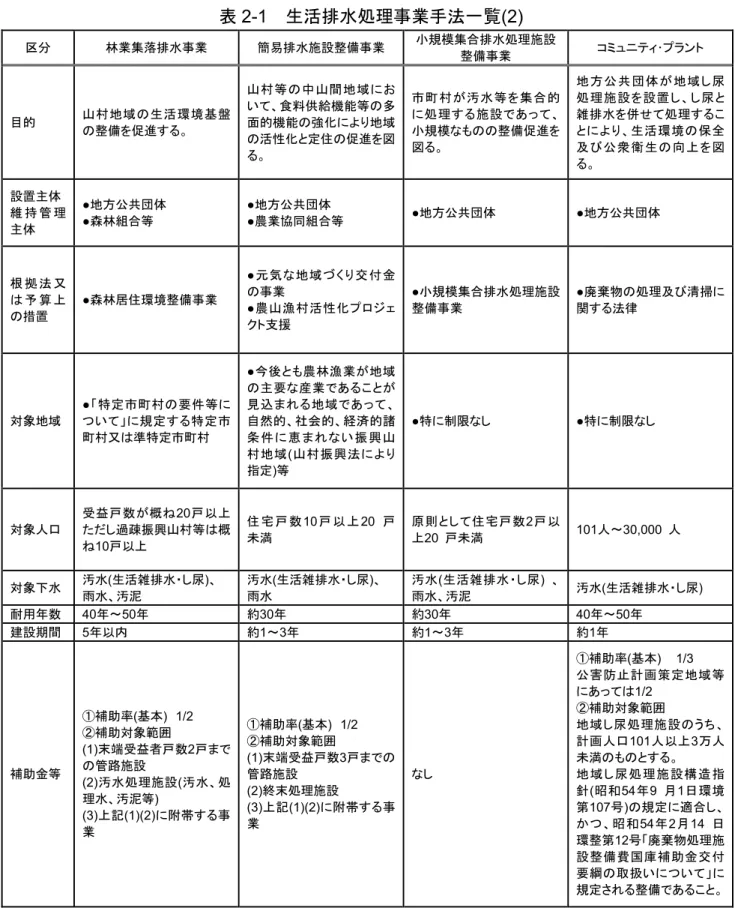 表 2-1 生活排水処理事業手法 覧 (2) 取 林業集落排水 業 簡易排水施設整備 業 小規模集 排水処理施設 整備 業 ･ 目的 山 村 地 域 生 活 環 境 基 盤 整備を 進 山 村 等 中 山 間 地 域い食料供給機能等 多面的機能強地域 活性 定 進を 市 璼 村 汚 水 等 を 集 的処 理施 設あ小規模整備進を 地 方 共 団 体 地 域処 理 施 設 を 設 置雑 排水 を併処 理 こ生 活 環 境保 全 及 び 衆 衛 生 向 を 設置主体 維 持 管 理 主体 ● 地方 共団体●森林