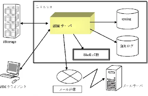 図  2-1  システム構成イメージ（Linux 版）  iSM サーバのパッケージは、ディレクトリ“/opt”および“/etc”の配下に展開しインストールされます。  “/opt”パーティションの空き容量が不足する場合には、他のパーティション上にパッケージ展開用の ディレクトリを作成し、iSM サーバの場合は、“/opt/iSMsvr”に対してシンボリックリンクを張ってくだ さい。  1