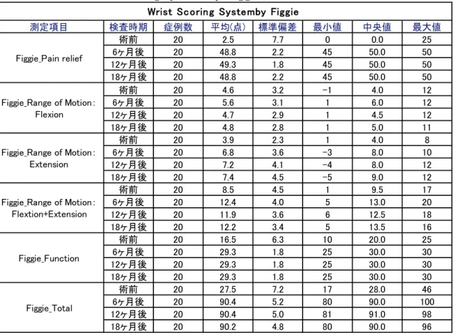 表 8.2.1.2.2 （ 1 ）  Wrist scoring system by Figgie  各スコアの要約統計量（ FAS ） 測定項目 検査時期 症例数 平均(点) 標準偏差 最小値 中央値 最大値 術前 20 2.5 7.7 0 0.0 25 6ヶ月後 20 48.8 2.2 45 50.0 50 12ヶ月後 20 49.3 1.8 45 50.0 50 18ヶ月後 20 48.8 2.2 45 50.0 50 術前 20 4.6 3.2 -1 4.0 12 6ヶ月後 20 5.6 3.1 1