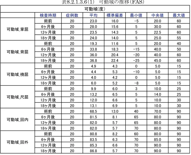 表 8.2.1.3.6 （ 1 ）  可動域の推移（ FAS ） 検査時期 症例数 平均 標準偏差 最小値 中央値 最大値 術前 20 23.0 16.0 -5 20.0 60 6ヶ月後 20 28.0 15.6 5 30.0 60 12ヶ月後 20 23.5 14.3 5 22.5 60 18ヶ月後 20 24.0 14.0 5 25.0 55 術前 20 19.3 11.6 5 20.0 40 6ヶ月後 20 33.8 18.3 -15 40.0 50 12ヶ月後 20 36.0 20.4 -20 40