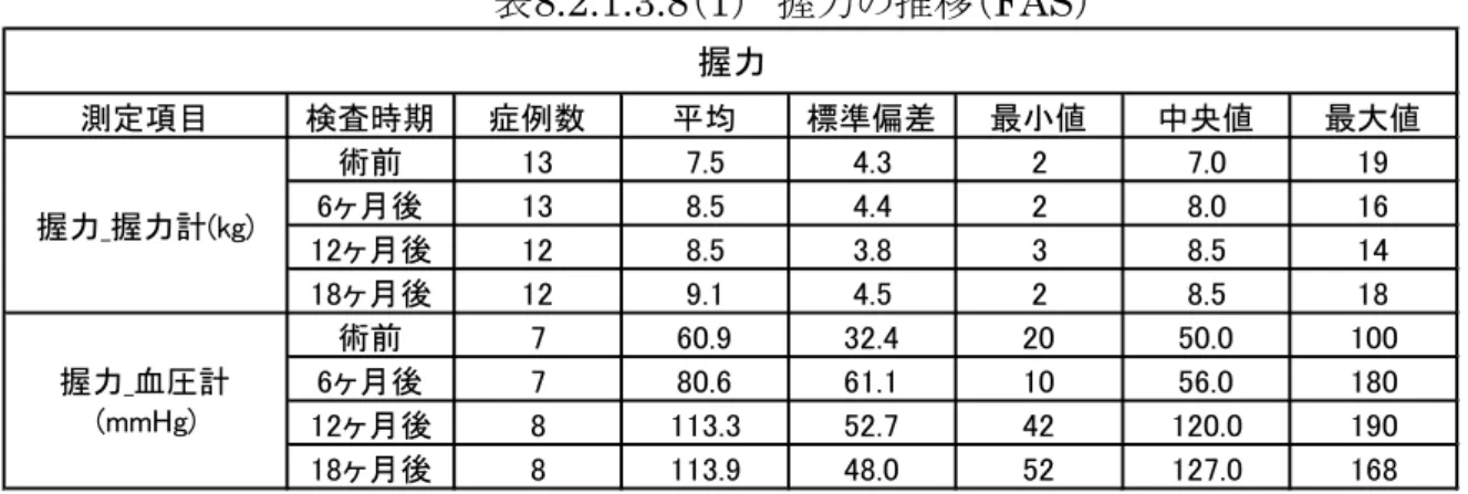表 8.2.1.3.8 （ 1 ）  握力の推移（ FAS ） 測定項目 検査時期 症例数 平均 標準偏差 最小値 中央値 最大値 術前 13 7.5 4.3 2 7.0 19 6ヶ月後 13 8.5 4.4 2 8.0 16 12ヶ月後 12 8.5 3.8 3 8.5 14 18ヶ月後 12 9.1 4.5 2 8.5 18 術前 7 60.9 32.4 20 50.0 100 6ヶ月後 7 80.6 61.1 10 56.0 180 12ヶ月後 8 113.3 52.7 42 120.0 190 18